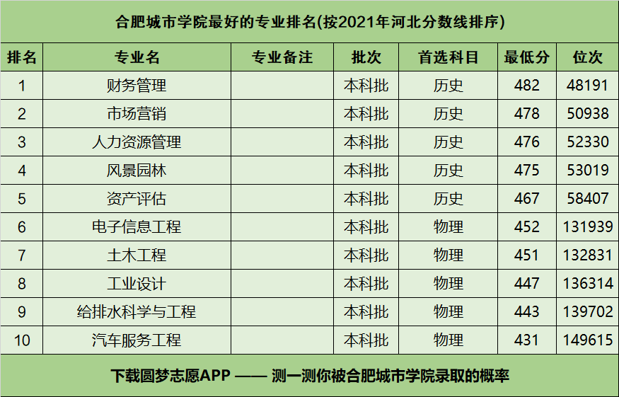 合肥城市學院怎麼樣好不好附合肥城市學院最好的專業排名及王牌專業