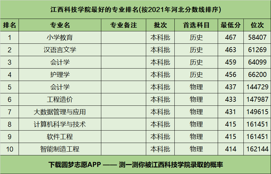 江西科技學院怎麼樣好不好附江西科技學院最好的專業排名及王牌專業