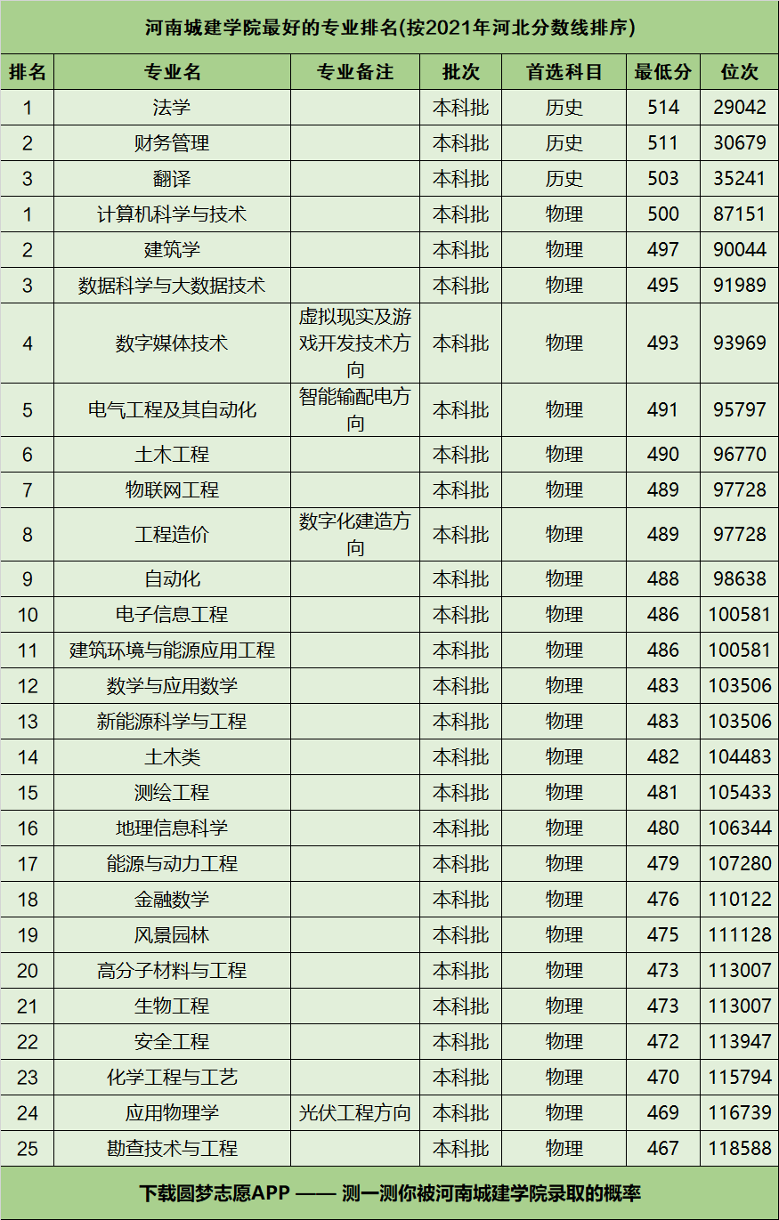 河南城建学院怎么样好不好附河南城建学院最好的专业排名及王牌专业