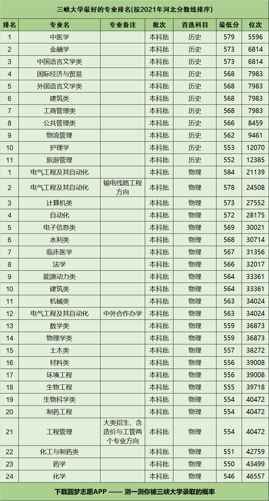 可查阅三峡大学在你的高考省份各专业的录取分数线,位次排名