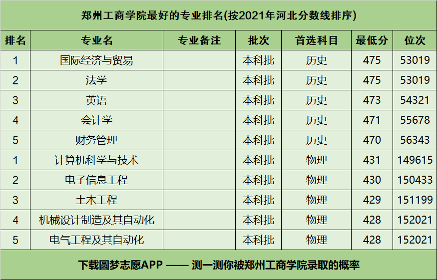 鄭州工商學院怎麼樣好不好附鄭州工商學院最好的專業排名及王牌專業