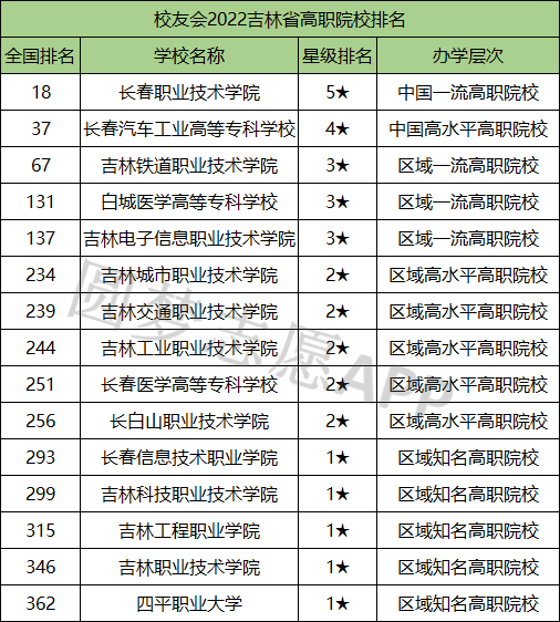 此外進入吉林省排名前十強的高職院校還有:長春汽車工業高等專科學校