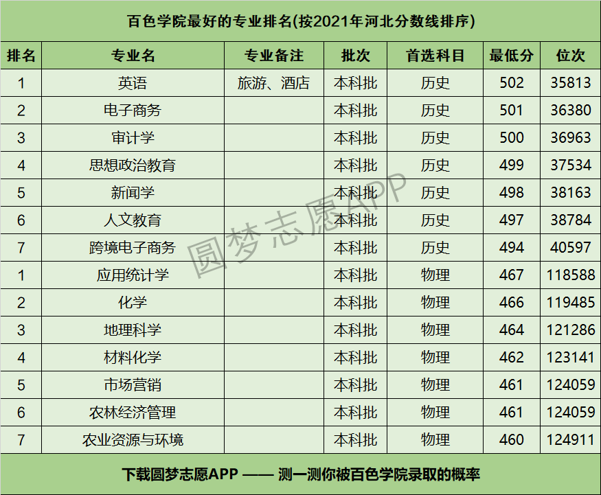 百色学院怎么样好不好附百色学院最好的专业排名及王牌专业介绍