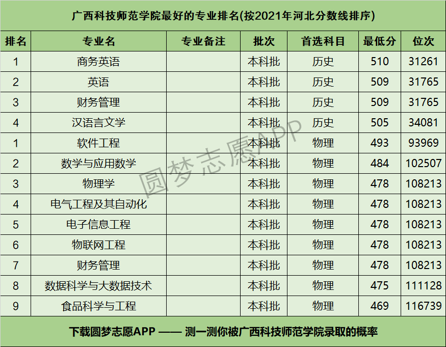 可查閱廣西科技師範學院在你的高考省份各專業的錄取分數線,位次排名