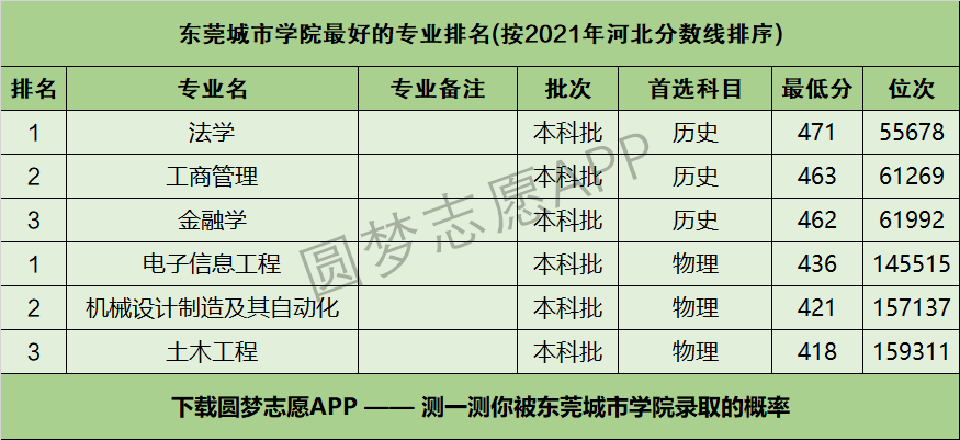 可查閱東莞城市學院在你的高考省份各專業的錄取分數線,位次排名