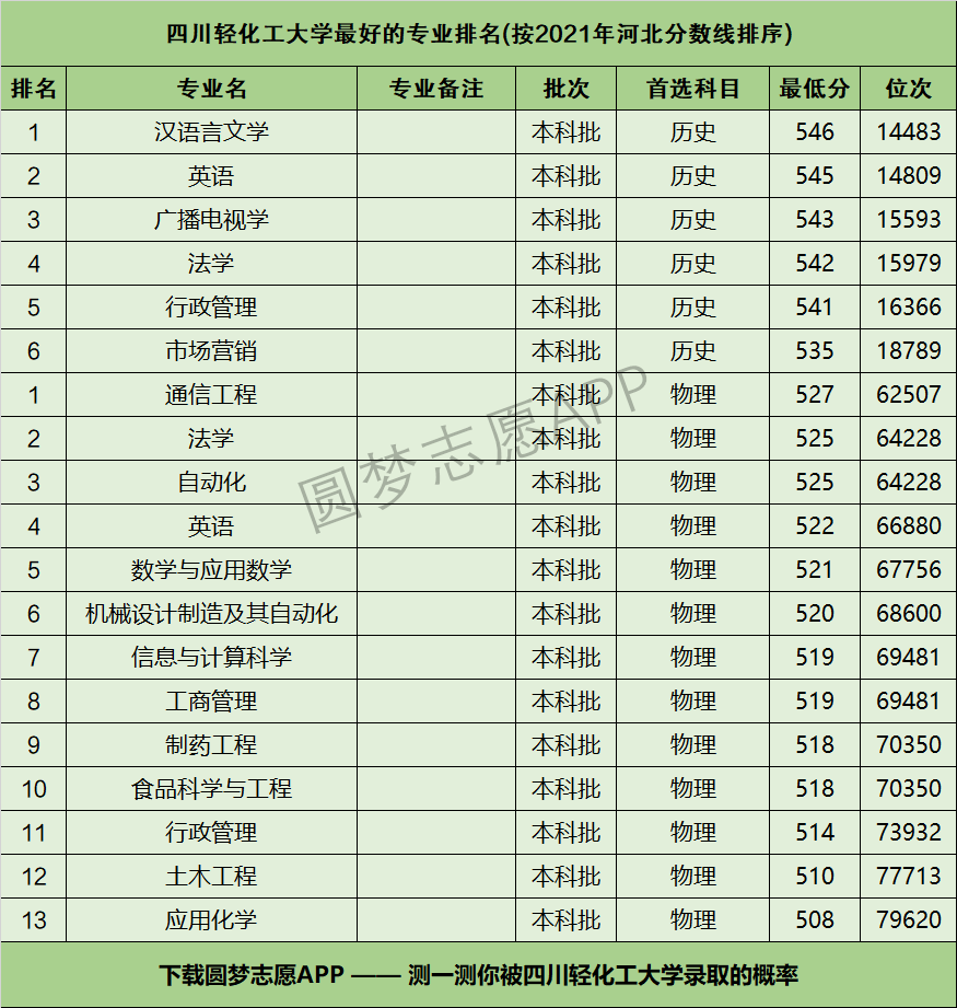 四川轻化工大学怎么样好不好附四川轻化工大学最好的专业排名及王牌