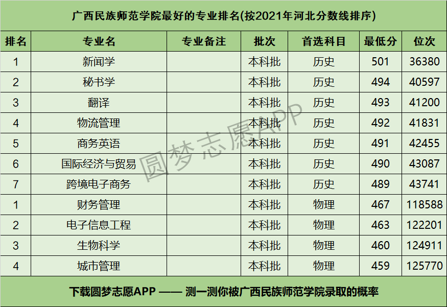 广西民族师范学院专业图片