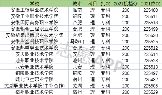 省内的公办专科学校数量较多,一共有14所,包括安徽工贸职业技术学院