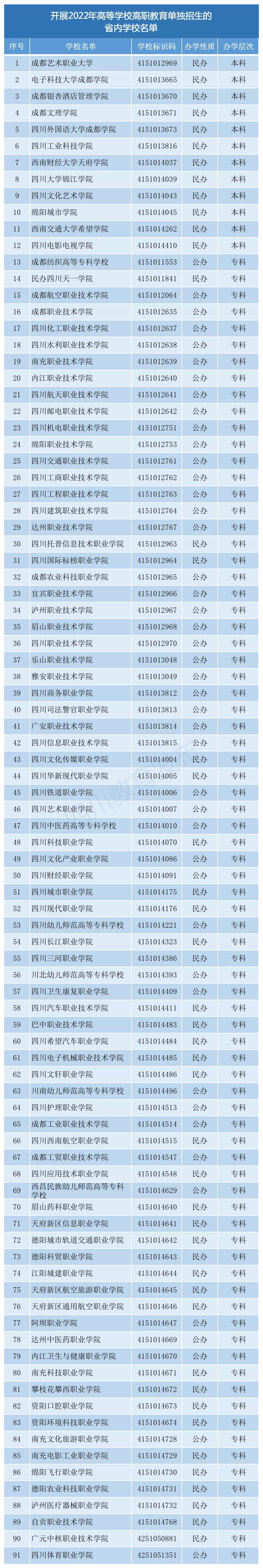 四川省单招所有招生院校名单如下:有12所本科院校,如成都银杏酒店管理
