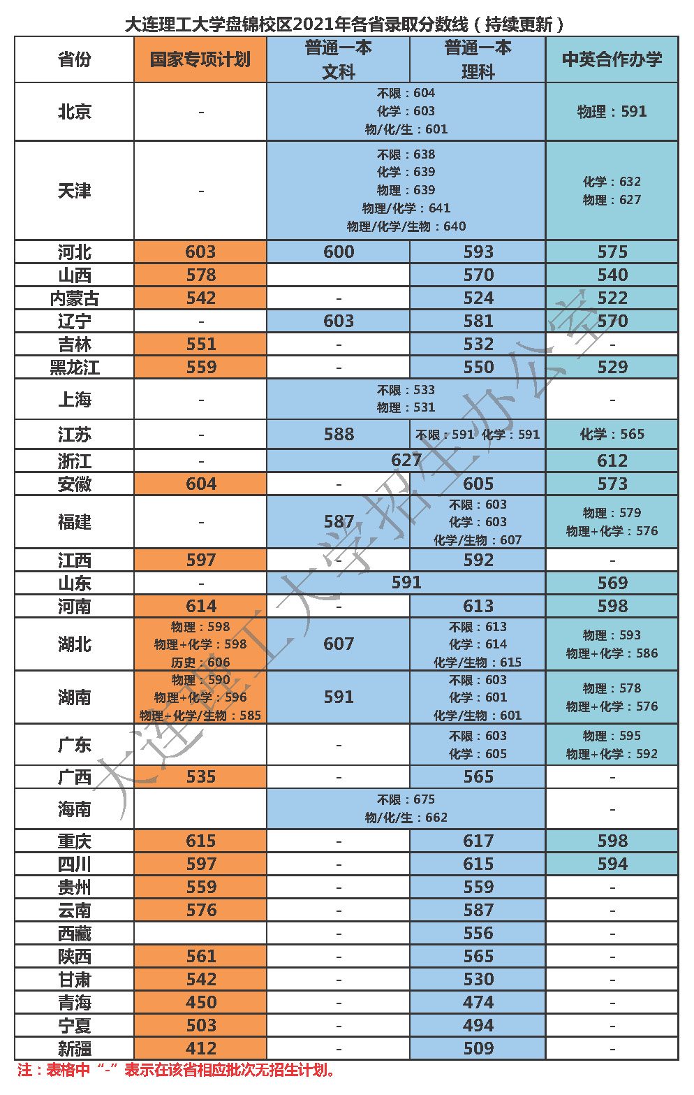 云南每所大学的录取分数线_2023年云南大学录取分数线(2023-2024各专业最低录取分数线)_云南的大学最低录取分数线