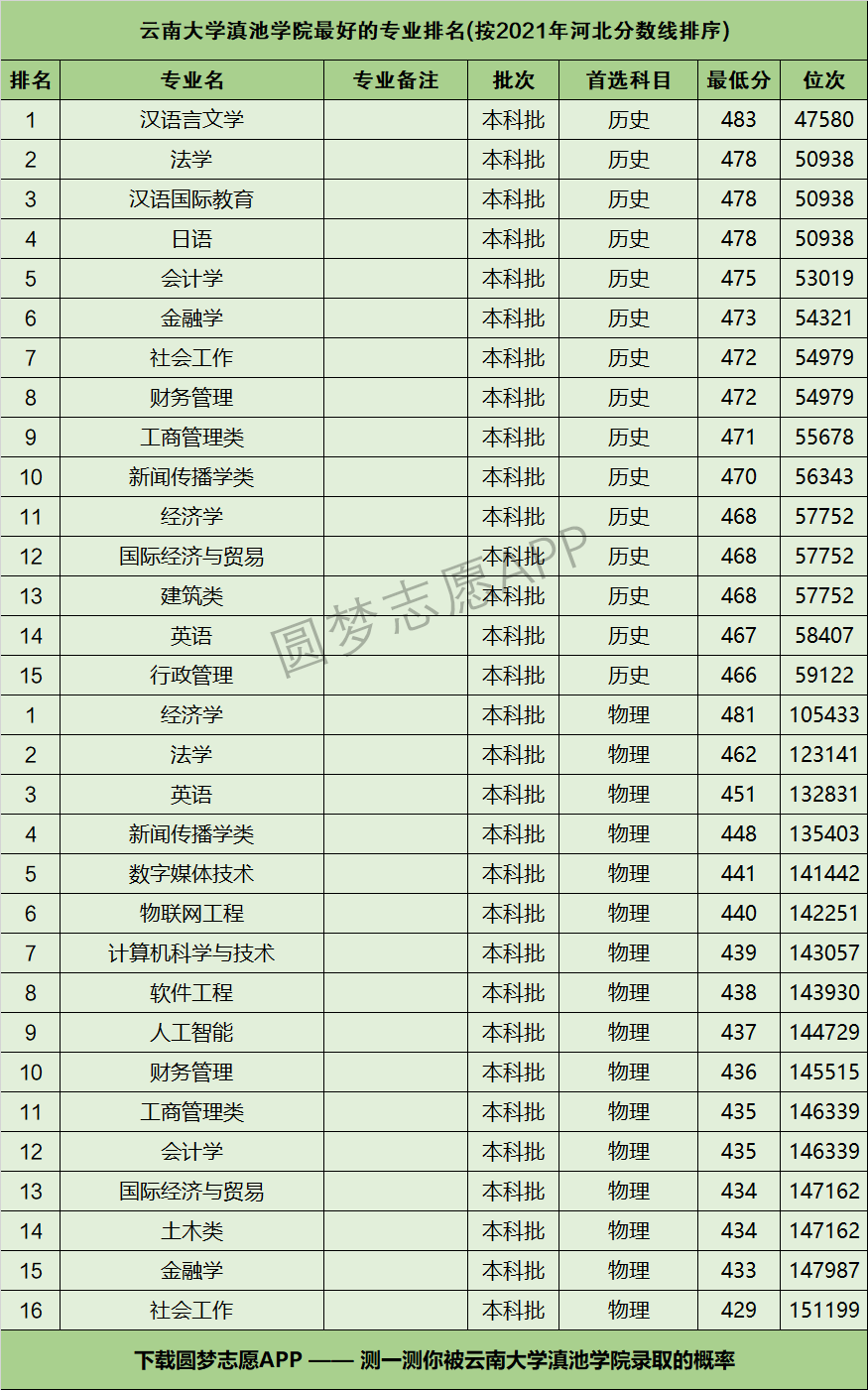 滇池学院 录取分数线图片