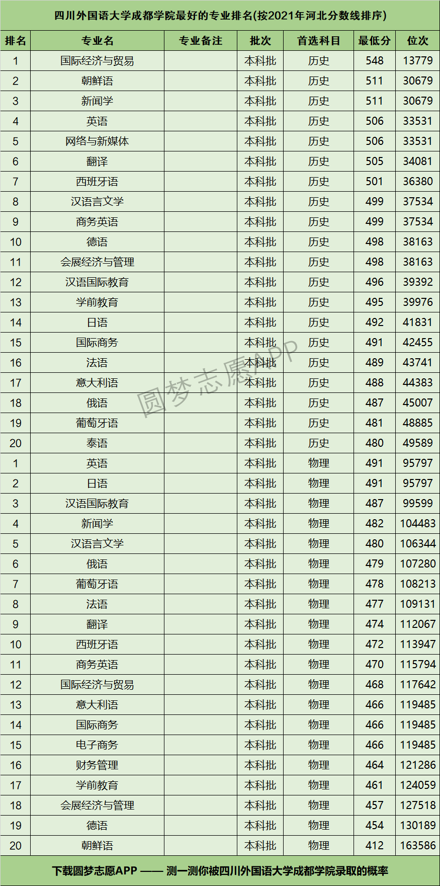 附四川外国语大学成都学院最好的专业排名及王牌专业介绍