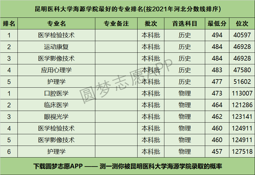 昆明醫科大學海源學院怎麼樣好不好附昆明醫科大學海源學院最好的專業