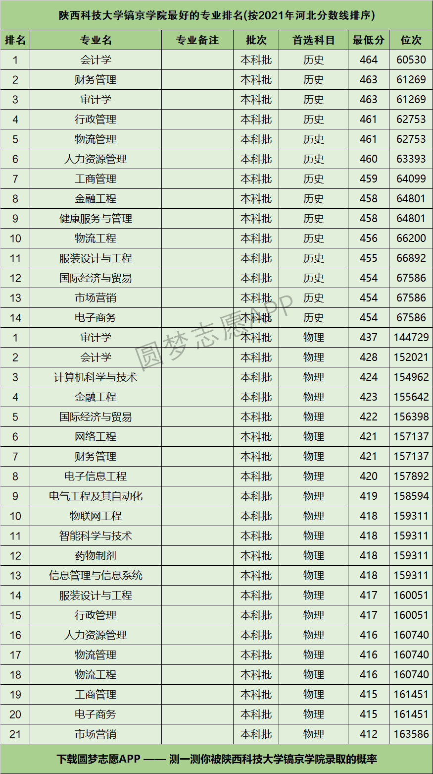 附陝西科技大學鎬京學院最好的專業排名及王牌專業介紹