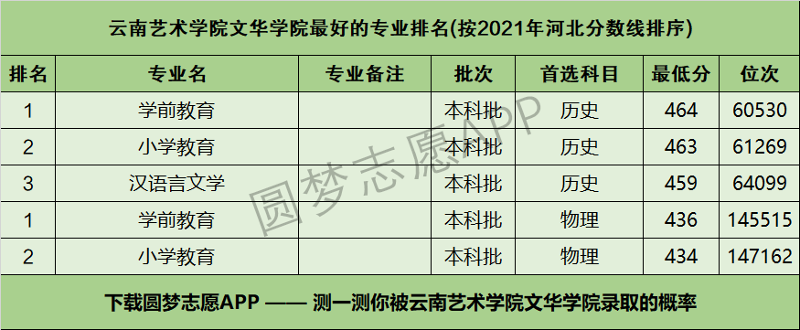 可查閱雲南藝術學院文華學院在你的高考省份各專業的錄取分數線,位次