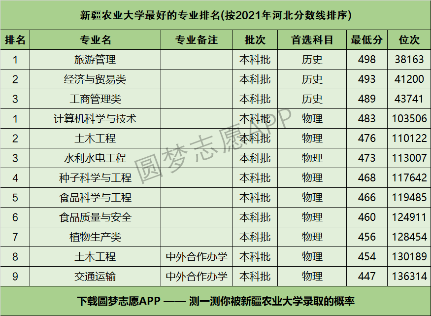 新疆农业大学怎么样好不好附新疆农业大学最好的专业排名及王牌专业