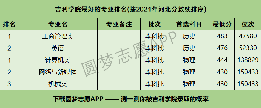 吉利学院怎么样好不好附吉利学院最好的专业排名及王牌专业介绍