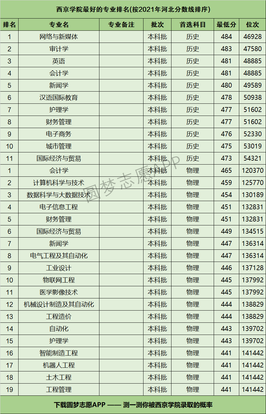 西京学院怎么样好不好附西京学院最好的专业排名及王牌专业介绍