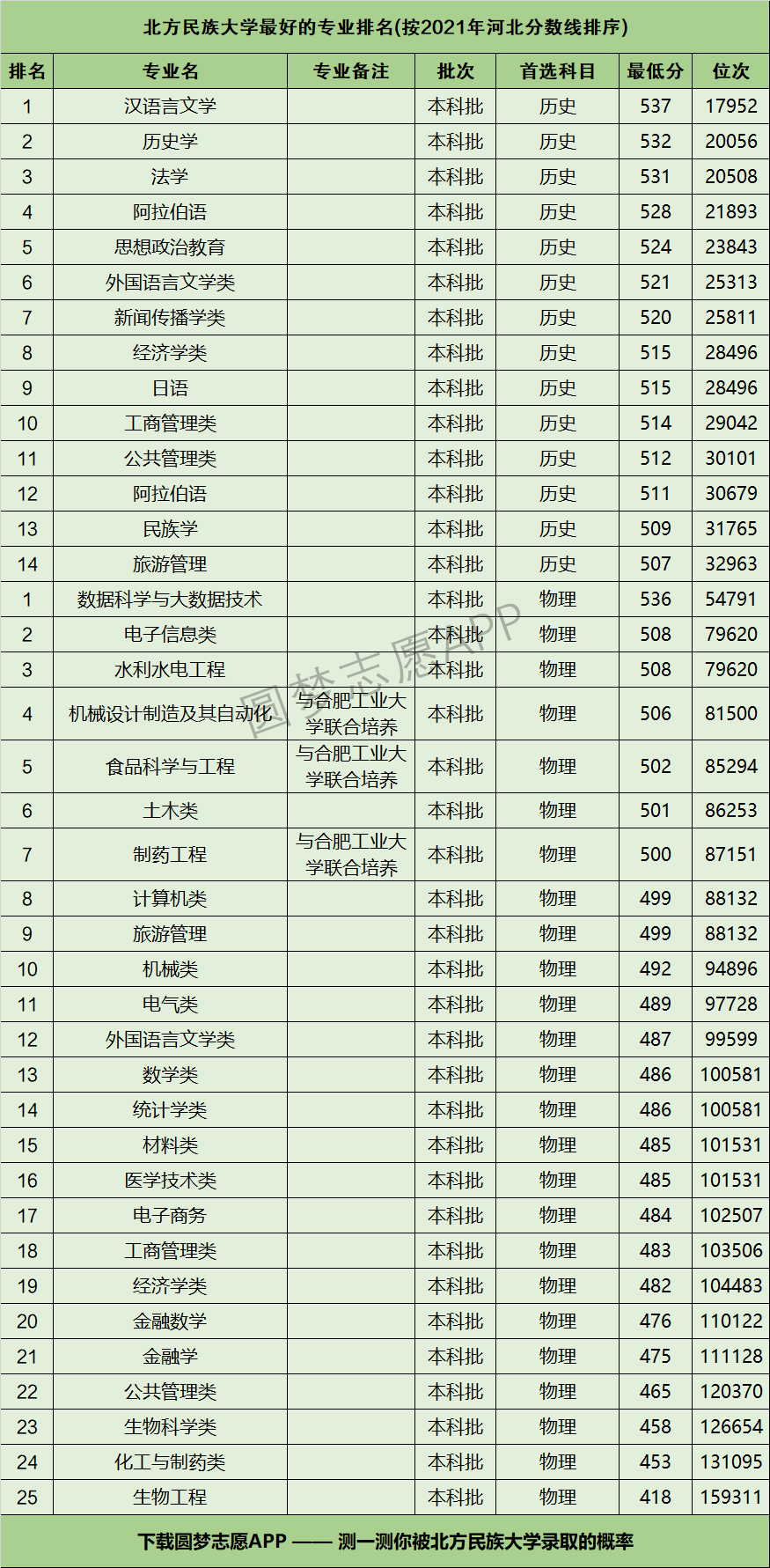 可查閱北方民族大學在你的高考省份各專業的錄取分數線,位次排名