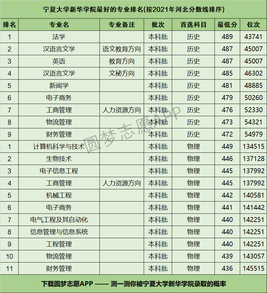 宁夏大学新华学院怎么样好不好附宁夏大学新华学院最好的专业排名及