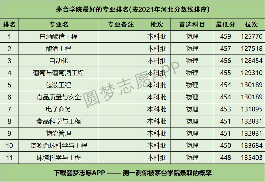 下载圆梦志愿app,可查阅茅台学院在你的高考省份各专业的录取分数线