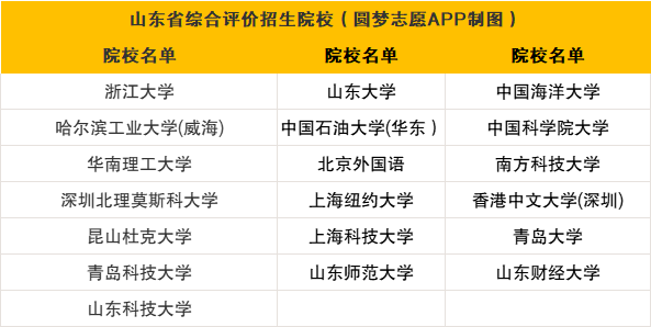 山東省外:北京外國語大學,浙江大學,中國科學院大學,南方科技大學