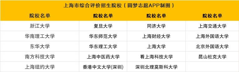 上海:浙江大學,同濟大學,上海大學,上海財經大學,上海外國語大學,華東