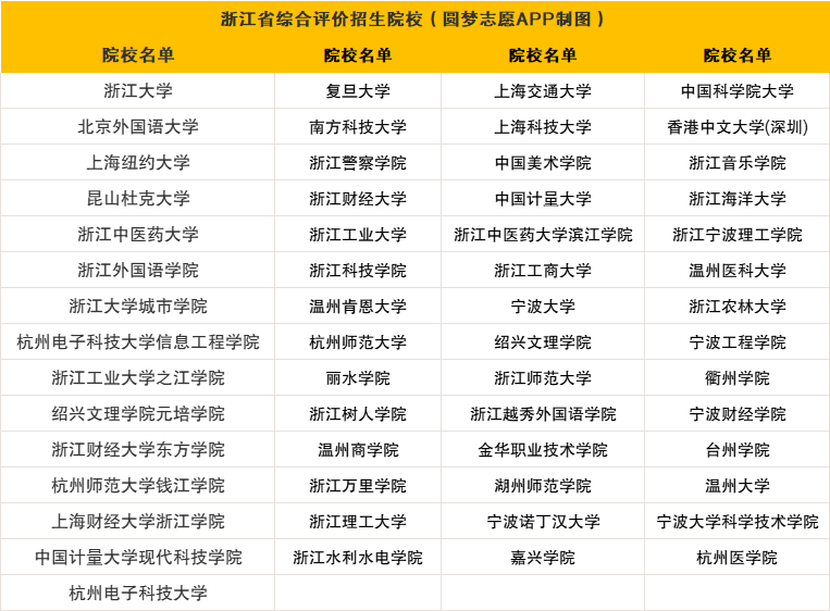 好后悔参加三位一体2022年浙江三位一体招生学校简章最全