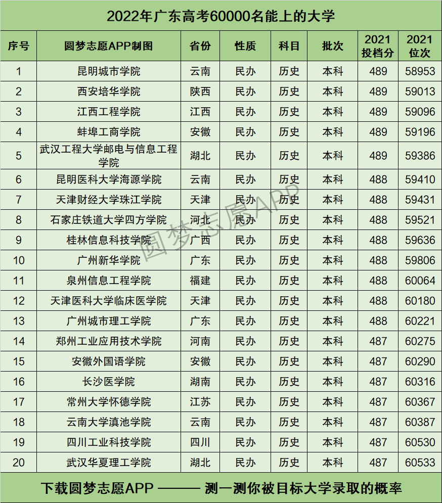 廣東高考60000名能上什麼大學2022年廣東高考排名六萬報什麼學校