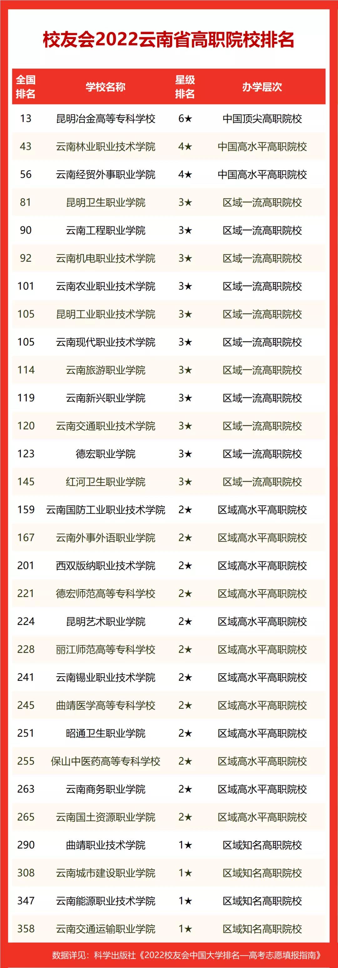 雲南省2022年單招學校專業名單附雲南高職單招院校排名17所