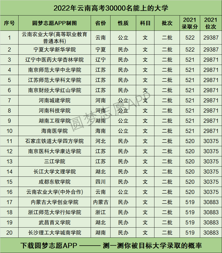 其中有2所位于云南省内,分别为:昆明医科大学,玉溪师范学院;有1所位于