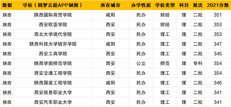 西安文理学院高考录取查询_西安文理学院录取查询入口_西安文理学院专科