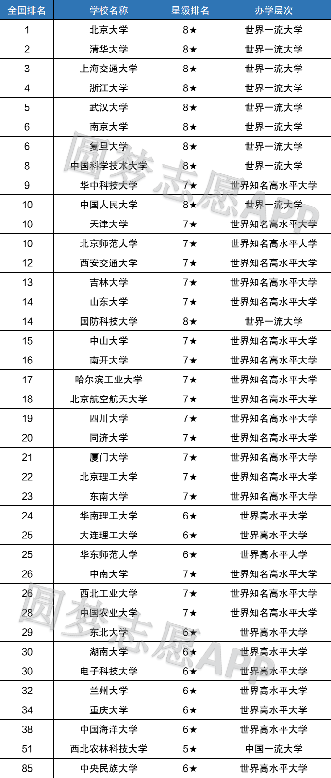 全國985大學名單排名一覽表39所完整版彙總