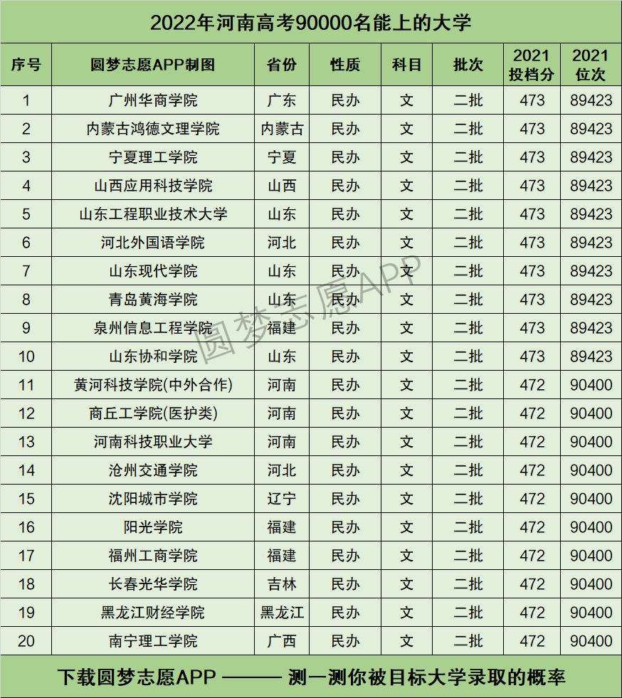 信陽師範學院,洛陽師範學院,河南理工大學;有3所位於