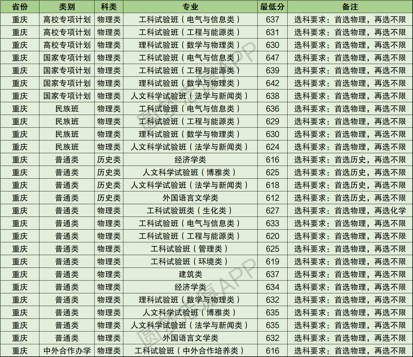 重慶大學985被取消重慶大學真的很一般