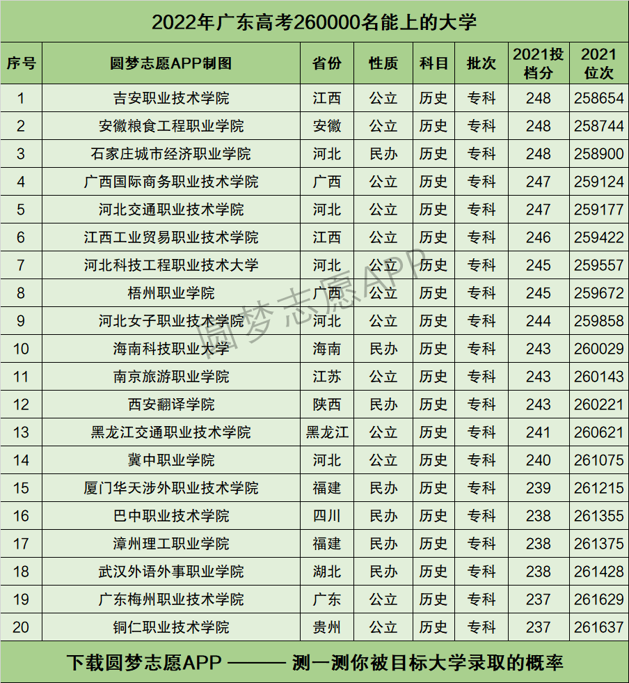 其中有3所位於廣東省內,分別為:廣東省外語藝術職業學院,肇慶醫學高等