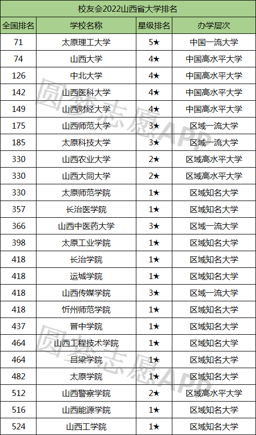 一览山西排名表大学有哪些_一览山西排名表大学分数线_山西的大学排名一览表