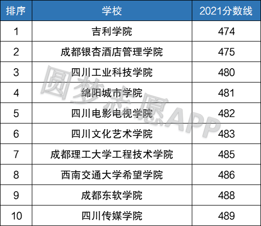 中等偏下的二本大學附二本最差的大學排名2022最新整理