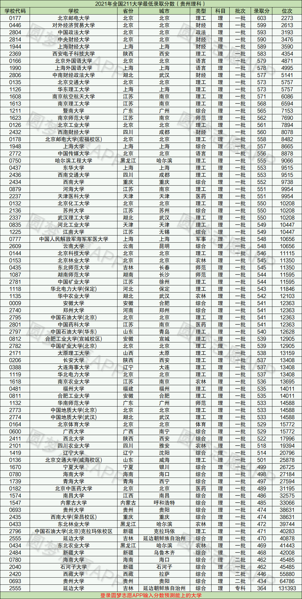 211大学最低要考多少分_考211要击败多少人_山东600分能上211大学