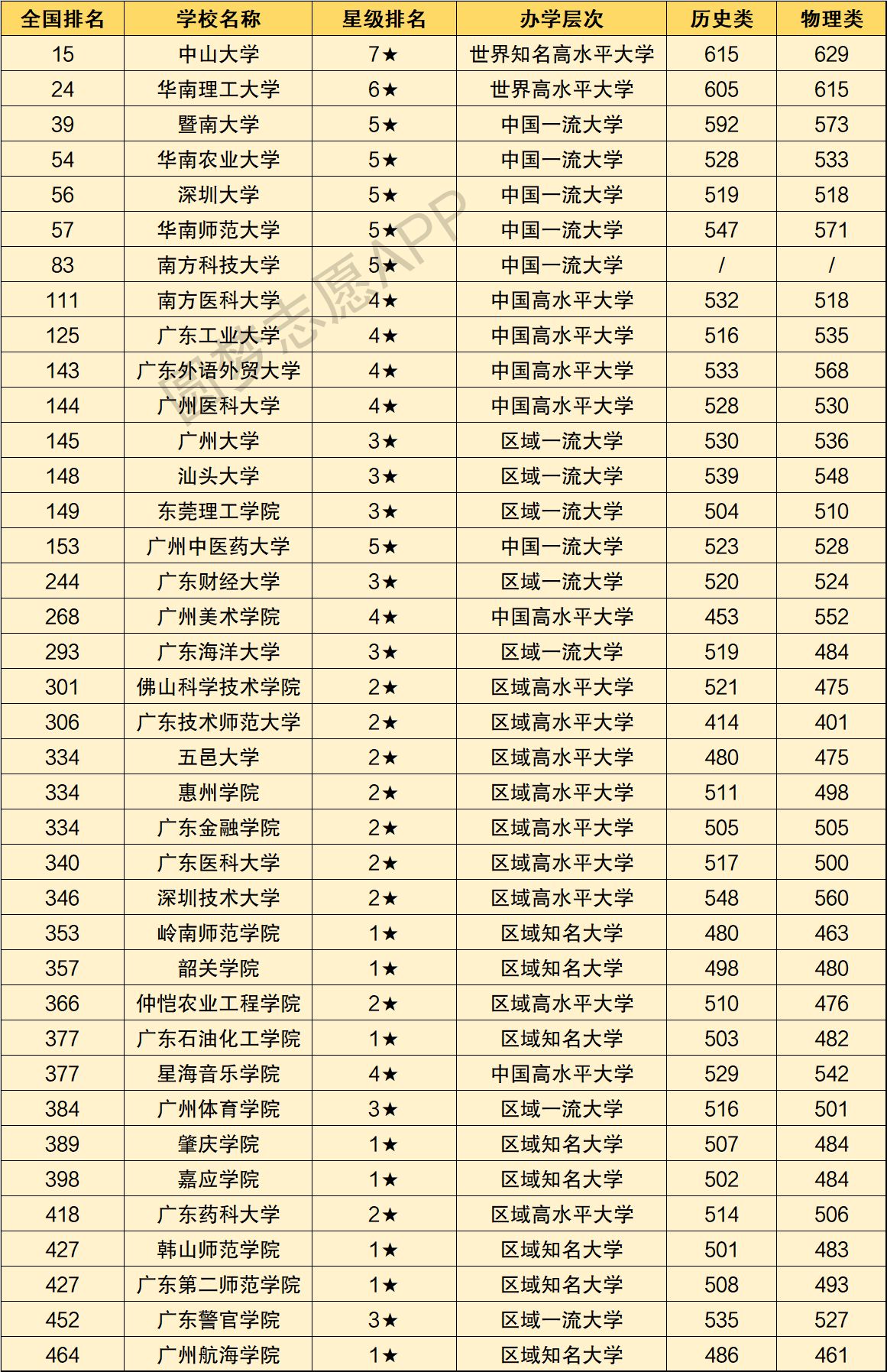 广东省大学排名一览表图片