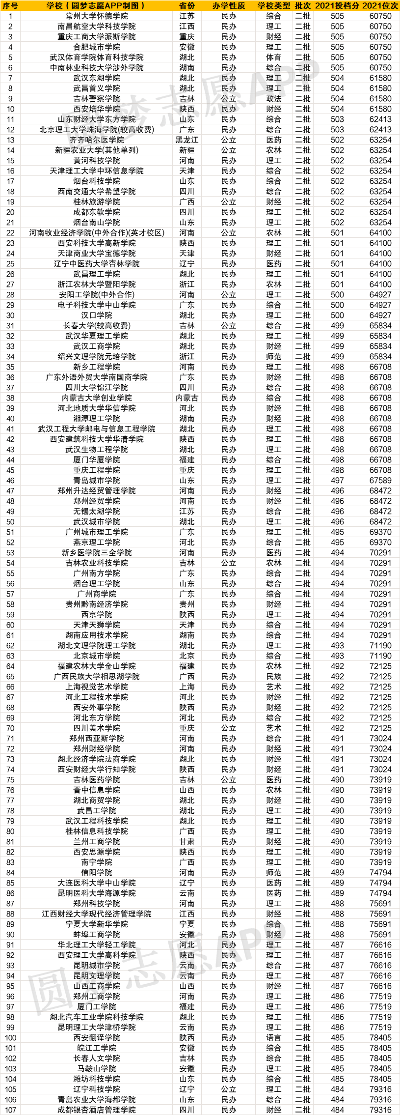 2021年高考各大學錄取分數線及位次一覽表2022年文科參考