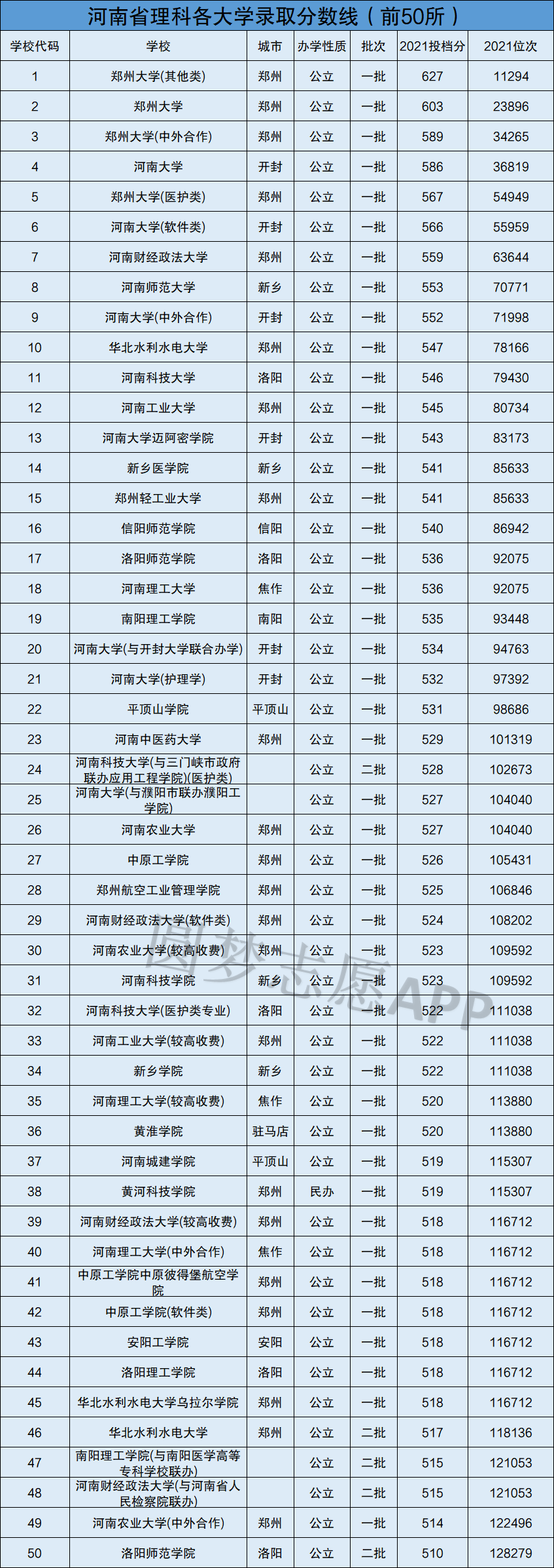 河南400至450的二本大学有哪些附2022年河南省各大学录取分数线一览表