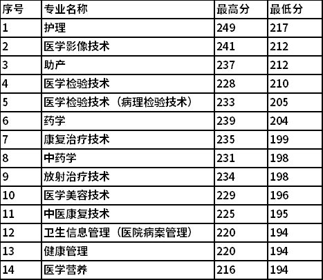 2022年江蘇單招學校名單分數線江蘇春季單招院校分數線排名