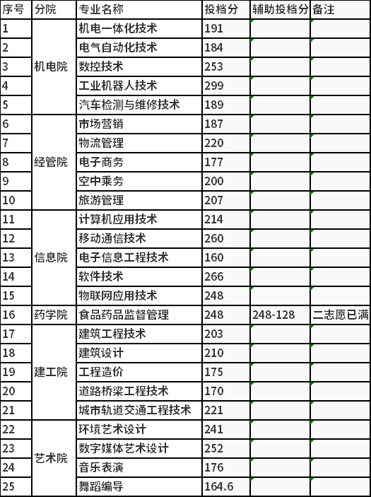 2022年江蘇單招學校名單分數線江蘇春季單招院校分數線排名