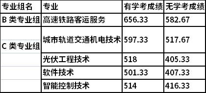 2022年湖南單招報考人數附湖南單招學校排名分數線