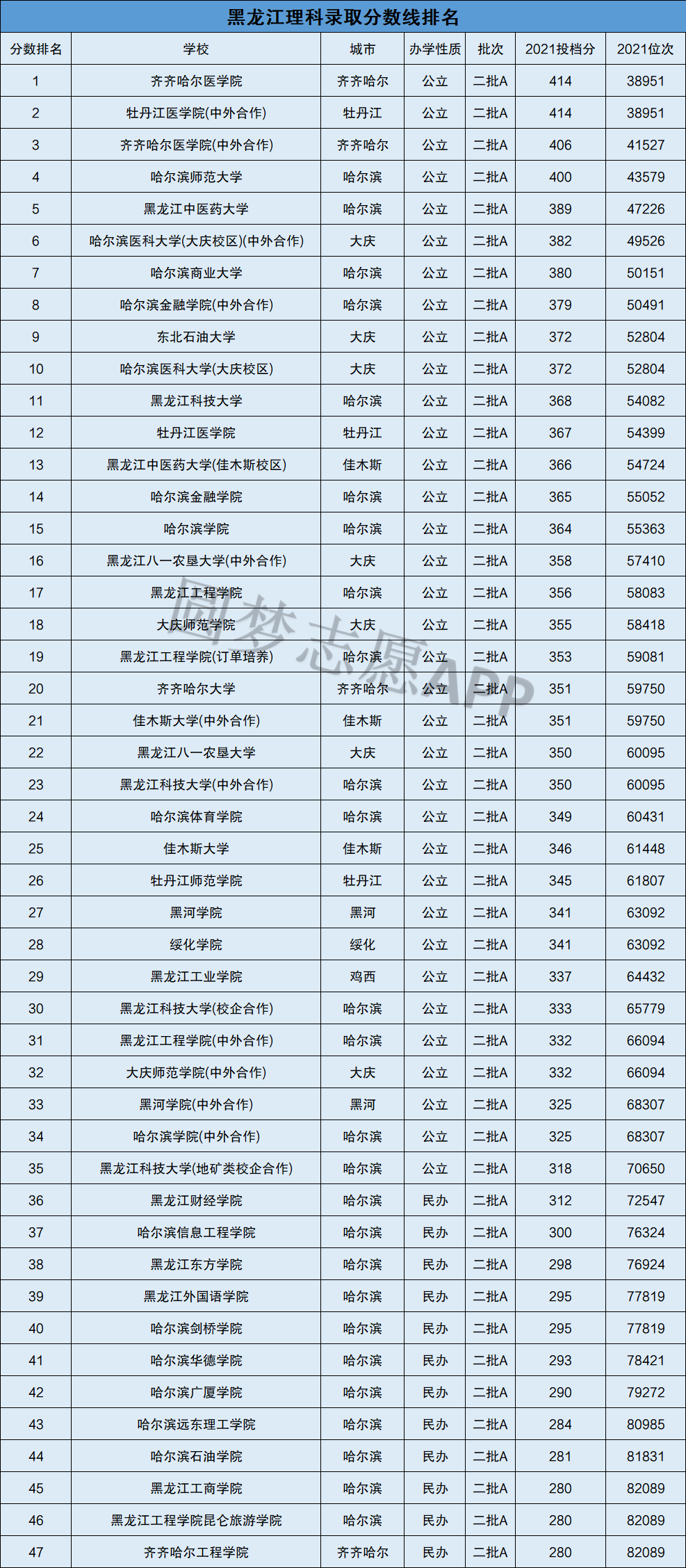 黑龍江最差的二本大學哈爾濱十大垃圾大學名單