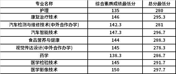 鄭州信息科技職業學院:錄取最低總分181分.