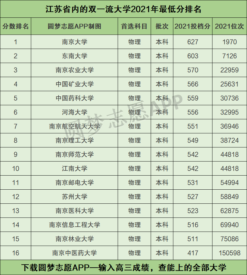 江蘇雙一流大學名單2022年最新版含2021年錄取分數線排名榜單