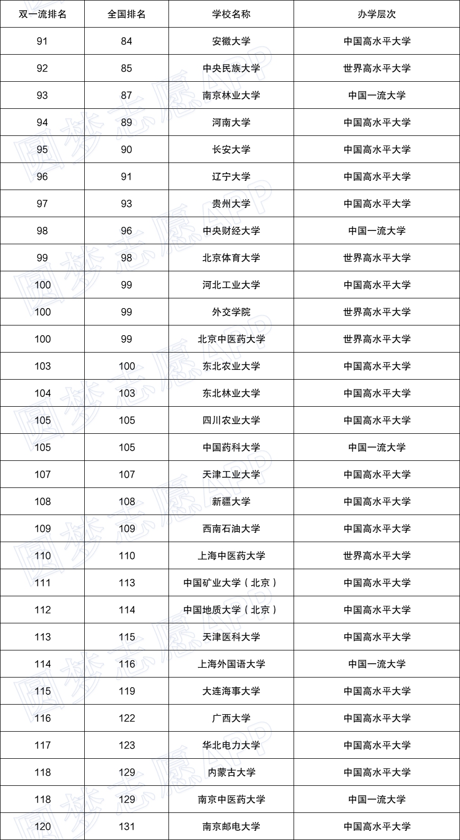 2022中國教育部大學排行榜中國大學排名教育部官方名單