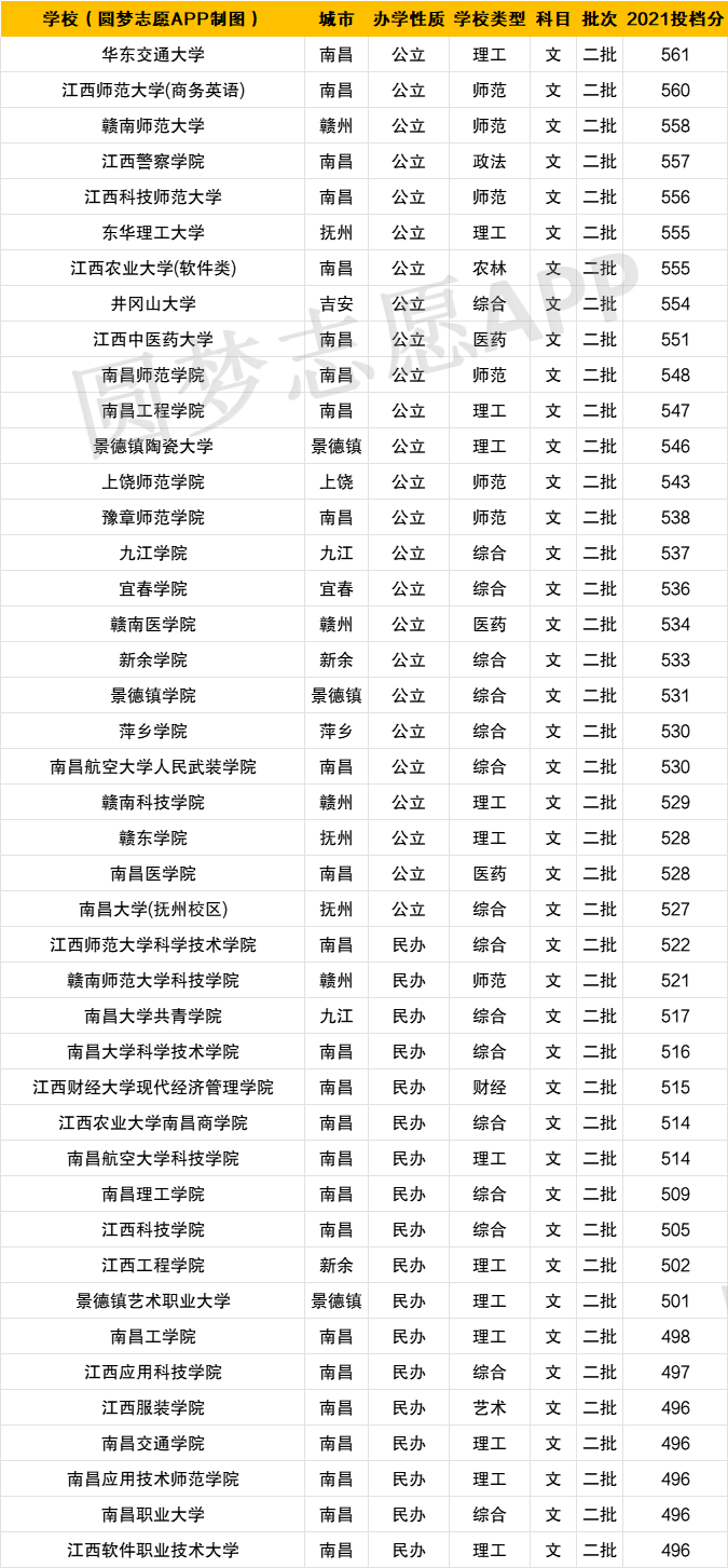 2022江西最差十大垃圾的二本有哪些附江西最牛二本大學